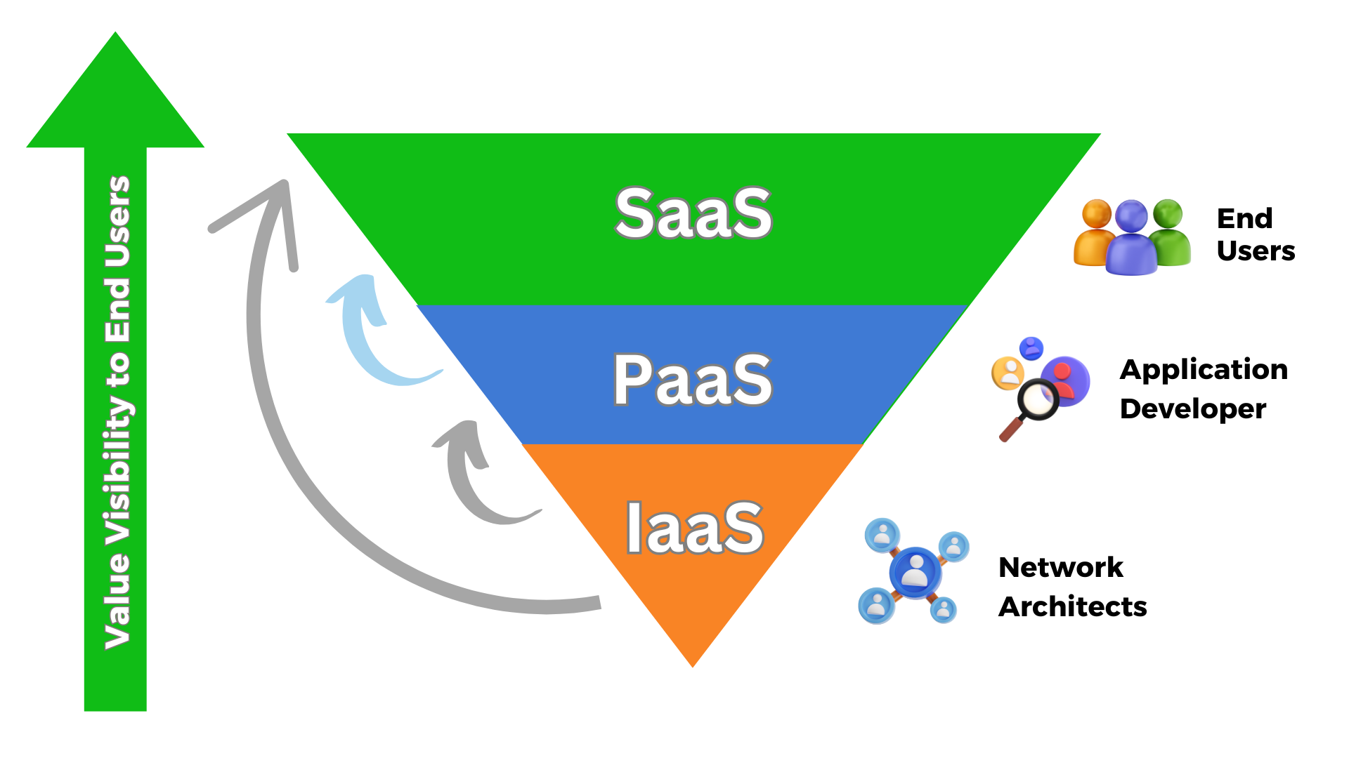  SaaS Vs. PaaS Vs. IaaS